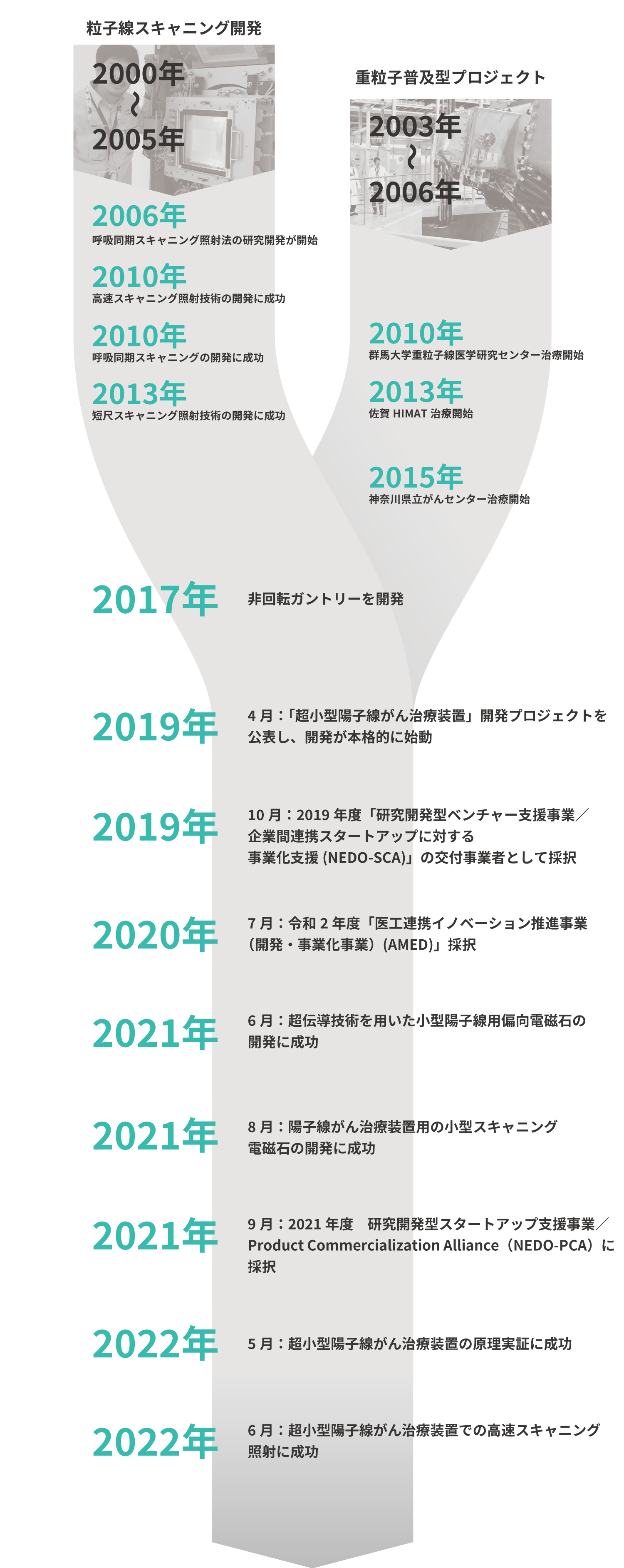 粒子束掃描發展 2000-2005 2006 開始呼吸門控掃描輻照方法的研發 2010 高速掃描輻照技術研發成功 2010 呼吸門控掃描輻照技術研發成功 2013 短掃描輻照技術研發成功重粒子散播項目 2003-2006 2010 群馬大學重離子醫學研究中心治療開始，2013 佐賀HIMAT治療開始，2015 神奈川縣立癌症中心治療開始，超小型質子束癌症治療裝置開發 2017 非旋轉台架開發，2019 年 4 月：「超小型質子束癌症治療裝置」開發項目，2019年10月開始：2019年「研究開髮型風險支持業務/公司間合作啟動」被採納為「商業化支持（NEDO-SCA）」的授予人，7月2020年：通過令和第2年「醫工合作創新促進項目（開發和商業化項目）（AMED）」，2021年6月：成功開發使用超導技術的小質子線偏轉電磁鐵，2021年8月：成功開髮用於質子束癌症治療裝置的緊湊型掃描電磁鐵，2021 年 9 月：2021 年研髮型啟動支持商業/產品商業化聯盟 (NEDO-PCA) 採用