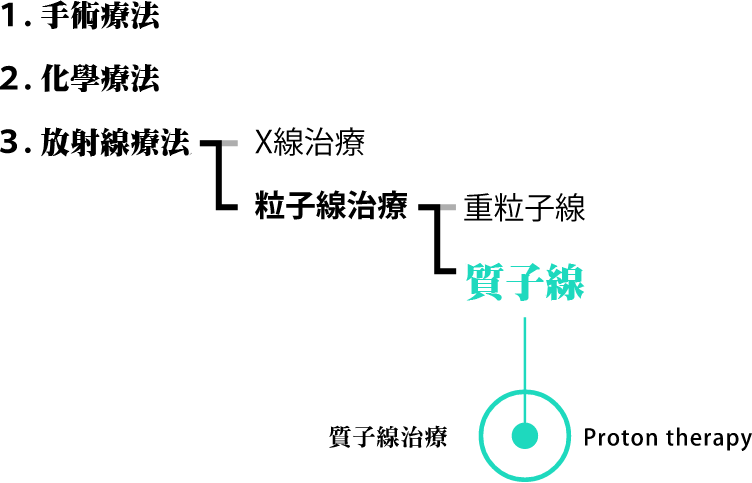 癌症治療：質子束治療屬於放射治療的粒子束治療