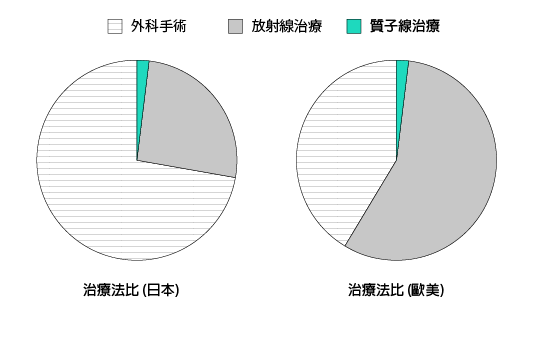 日歐美Proton Line滲透率