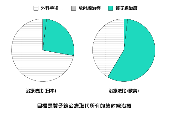 預測質子治療的傳播